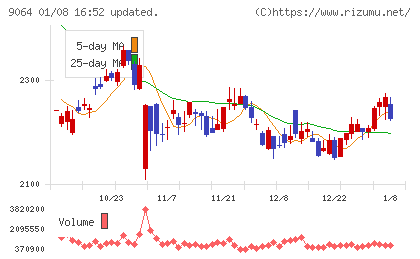 ヤマトホールディングスチャート