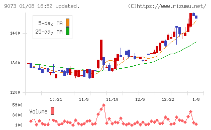 京極運輸商事チャート