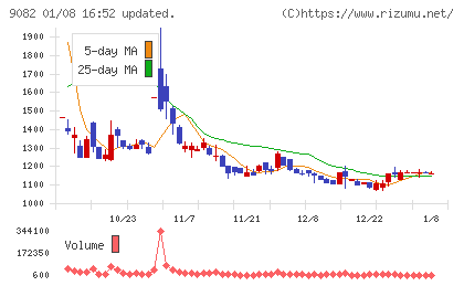 大和自動車交通チャート