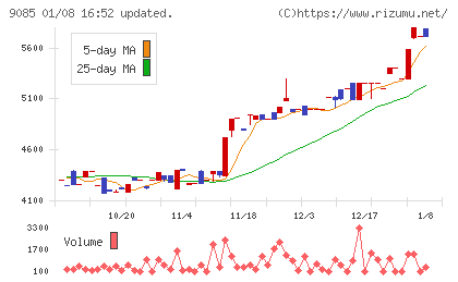 北海道中央バスチャート