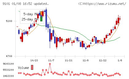 日本郵船チャート