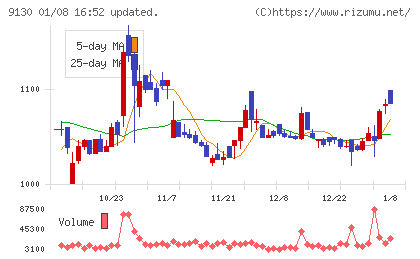 共栄タンカーチャート