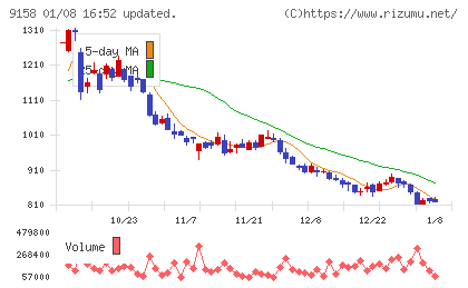 シーユーシーチャート