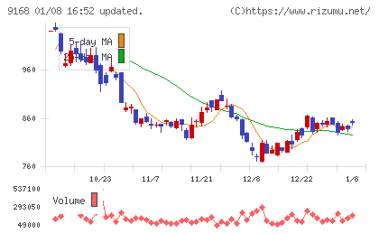 ライズ・コンサルティング・グループチャート