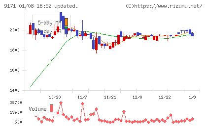 栗林商船チャート