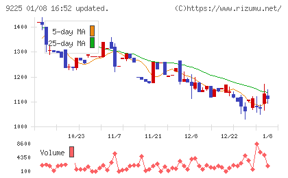 ブリッジコンサルティンググループチャート