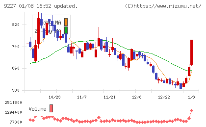 マイクロ波化学チャート
