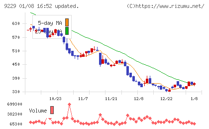 サンウェルズチャート