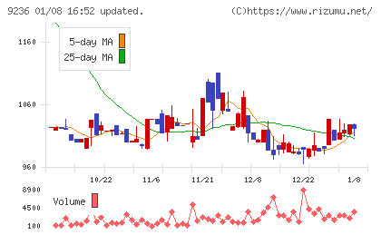 ジャパンＭ＆Ａソリューションチャート