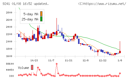フューチャーリンクネットワークチャート
