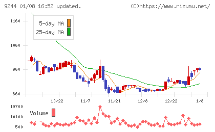 デジタリフトチャート
