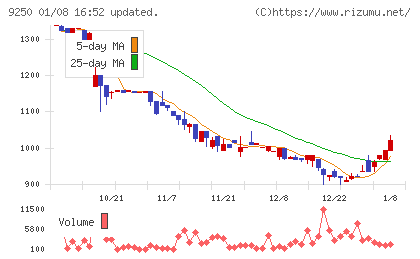 ＧＲＣＳチャート