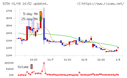 ラバブルマーケティンググループチャート