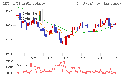 ブティックスチャート