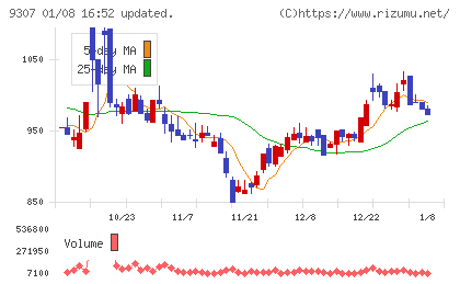 杉村倉庫チャート