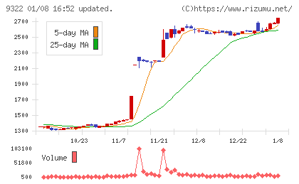 川西倉庫チャート