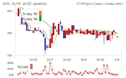 キャスターチャート