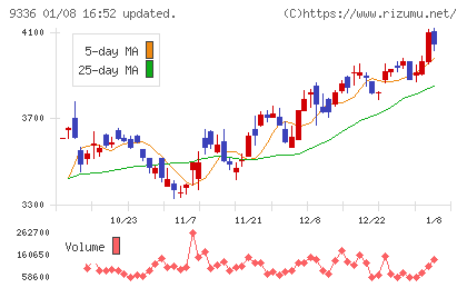 大栄環境チャート