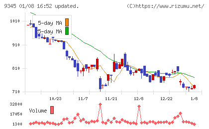ビズメイツチャート