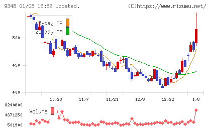 ｉｓｐａｃｅチャート