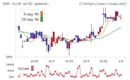 鈴与シンワートチャート
