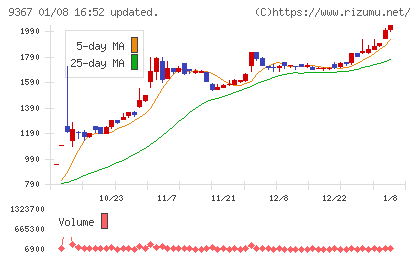 大東港運チャート