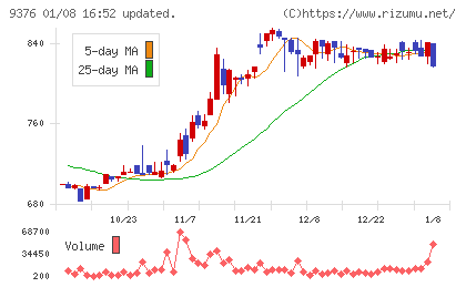 ユーラシア旅行社チャート