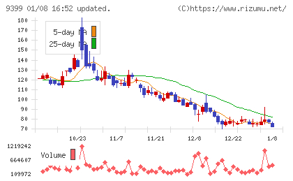 ビート・ホールディングス・リミテッドチャート