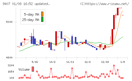 RKB毎日ホールディングスチャート