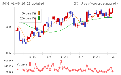 テレビ朝日ホールディングスチャート
