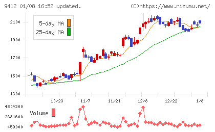 スカパーＪＳＡＴホールディングスチャート