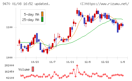 学研ホールディングスチャート