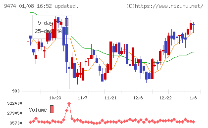 ゼンリンチャート