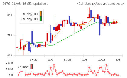 中央経済社ホールディングスチャート