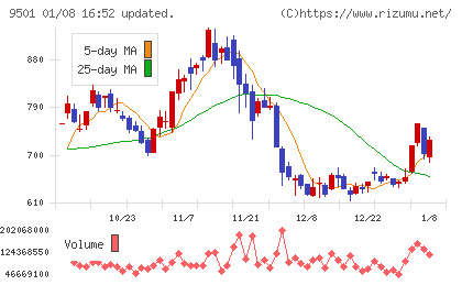 東京電力ホールディングスチャート
