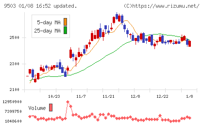 関西電力チャート