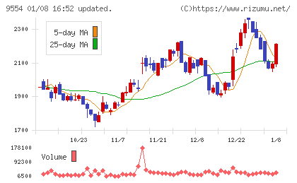 ＡＶｉＣチャート