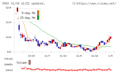 プログリットチャート