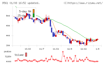 グラッドキューブチャート