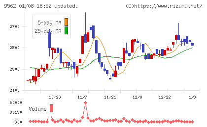 ビジネスコーチチャート