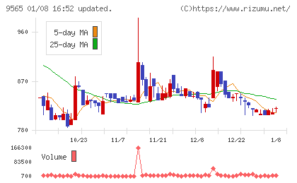 ＧＬＯＥチャート