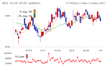 建設技術研究所チャート