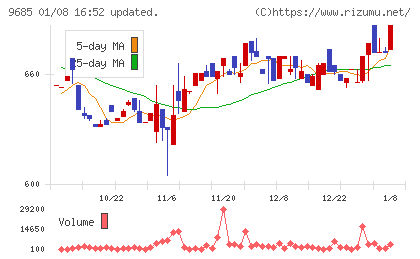 ＫＹＣＯＭホールディングスチャート