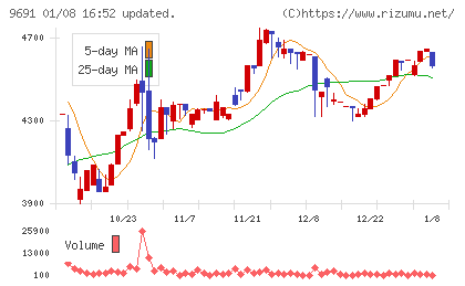 両毛システムズチャート