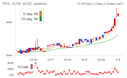 東京會舘チャート