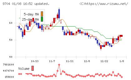 アゴーラホスピタリティーグループチャート
