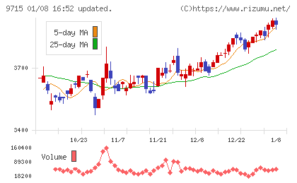 トランスコスモスチャート
