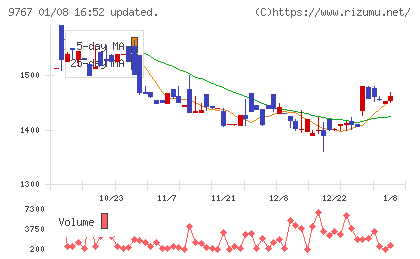 日建工学チャート