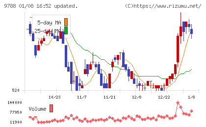 ナックチャート
