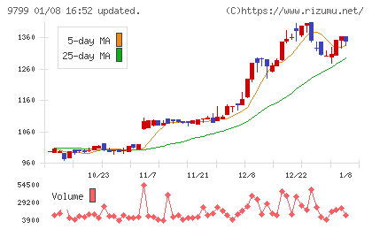旭情報サービスチャート